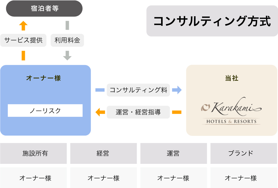 ホテル運営受託・コンサルティング｜Karakami HOTELS＆RESORTS【公式】